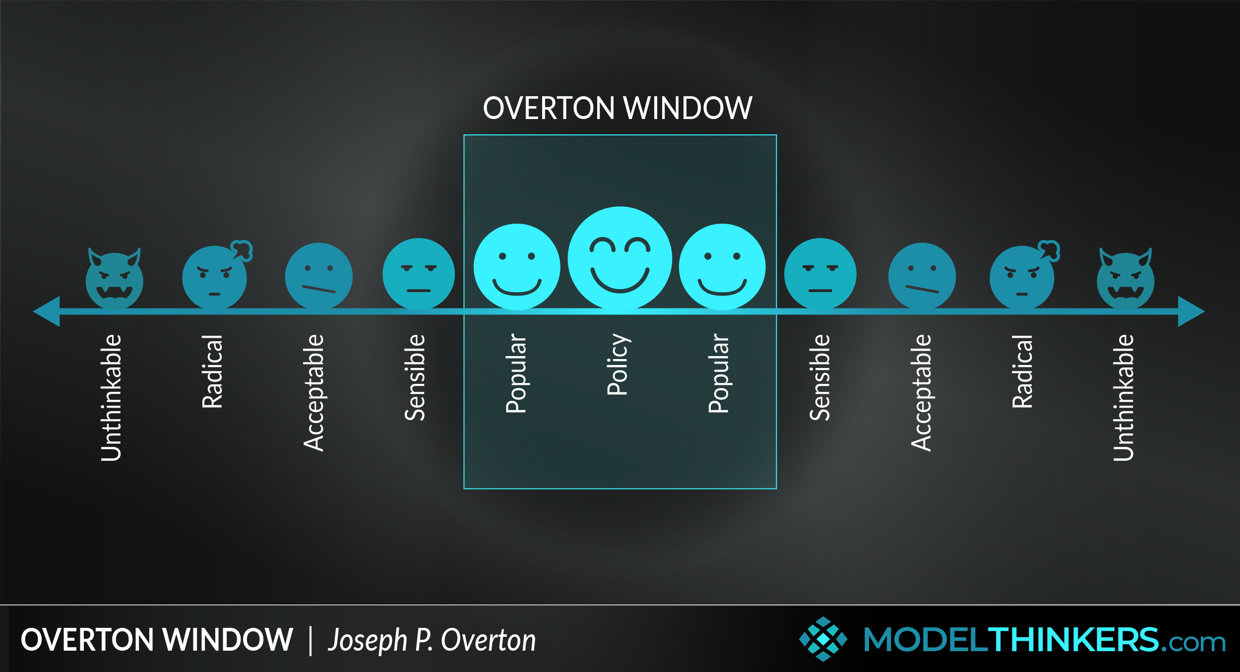 La Ventana de Overton