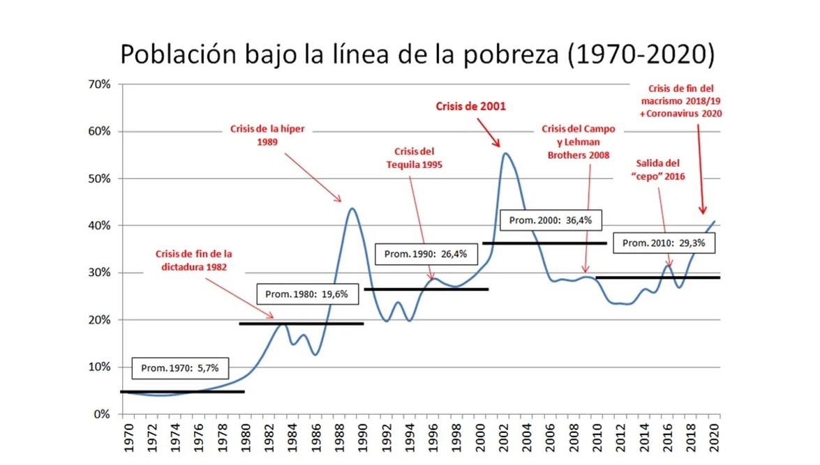 El 8% del presupuesto basta para eliminar el hambre